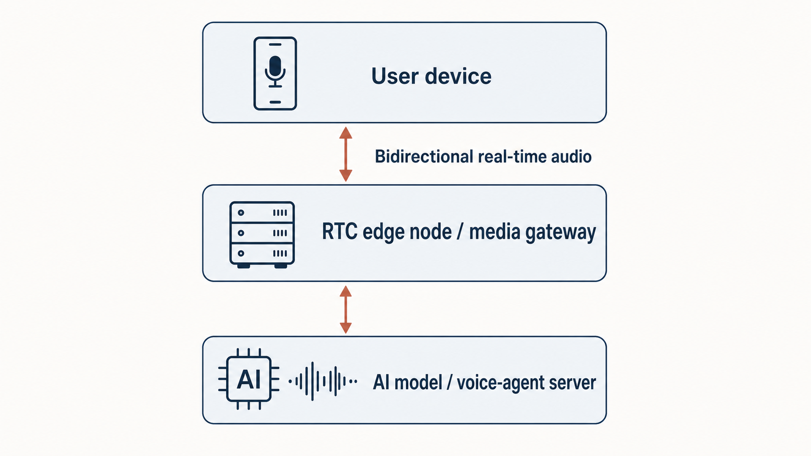 AI语音 RTC 拓扑图